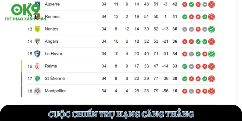 Cuộc chiến trụ hạng căng thẳng